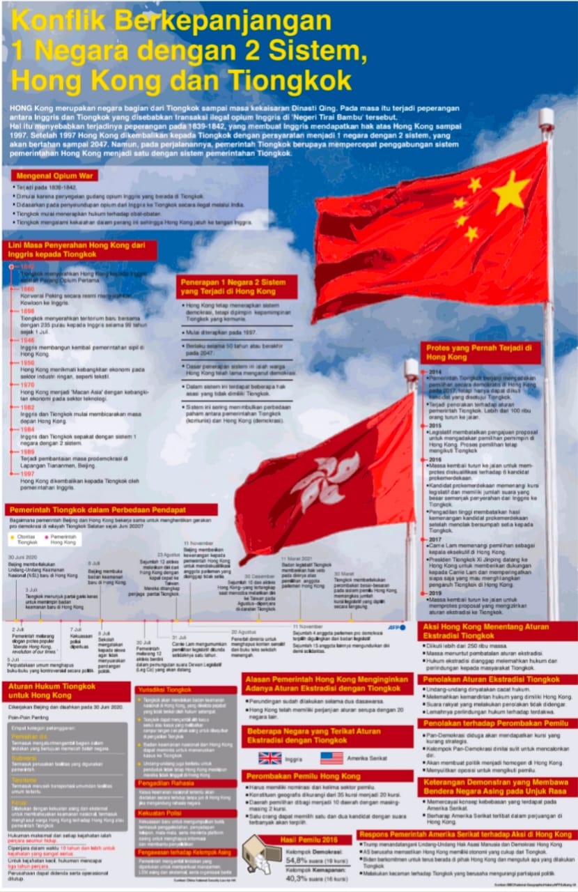 Konflik Berkepanjangan 1 Negara Dengan 2 Sistem, Hong Kong Dan Tiongkok